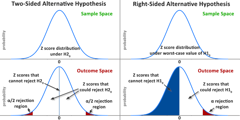 One Tailed vs Two Tailed Sample Space vs Outcome Space