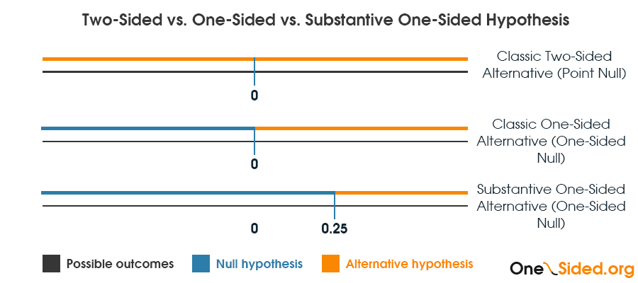 Two sided vs One sided vs Substantive hypothesis