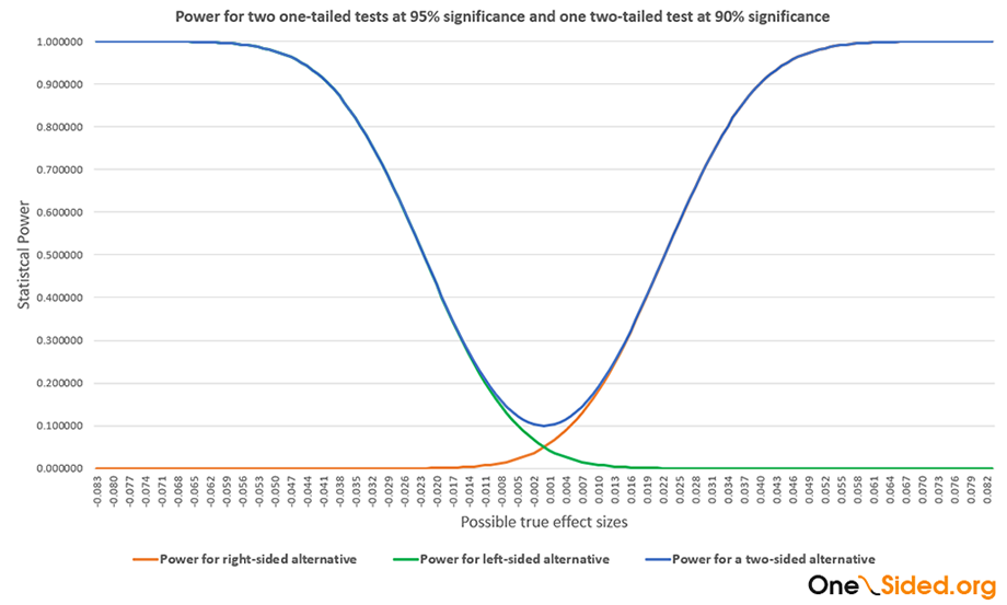 power two sided v one sided tests